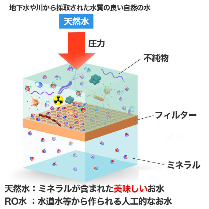 天然水とRO水のろ過