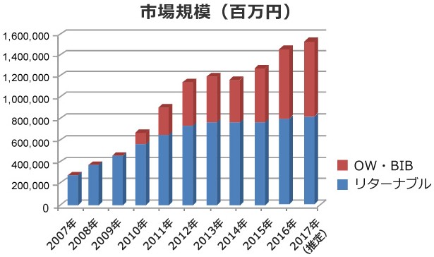 ウォーターサーバーの市場規模